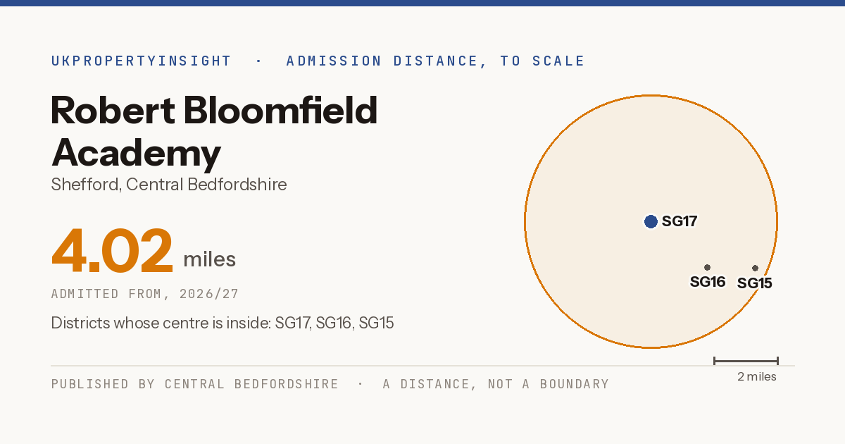 Robert Bloomfield Academy catchment area map: the 4.02 mile admission distance, 2026/27 and the postcode districts inside it
