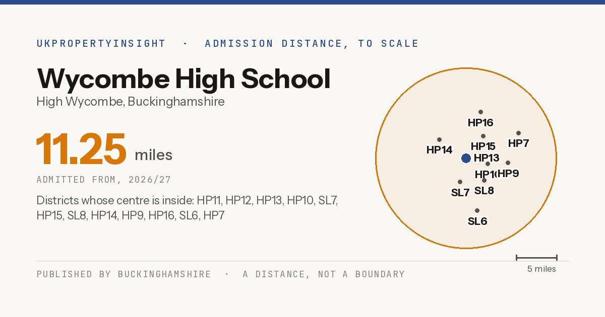 Wycombe High School catchment area map: the 11.25 mile admission distance, 2026/27 and the postcode districts inside it