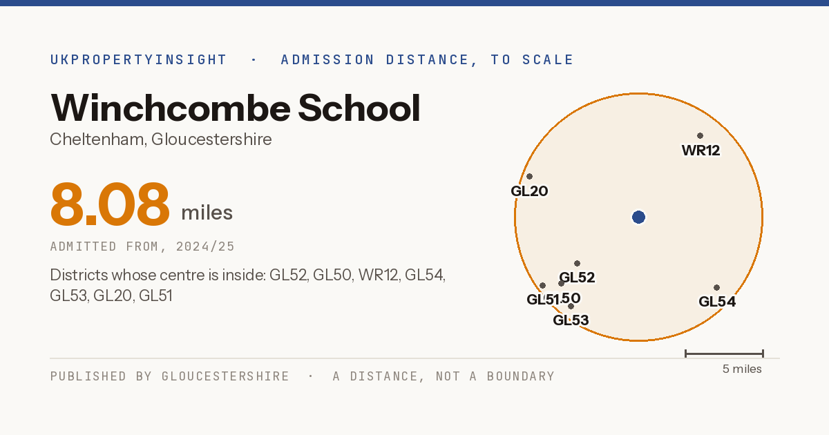 Winchcombe School catchment area map: the 8.08 mile admission distance, 2024/25 and the postcode districts inside it