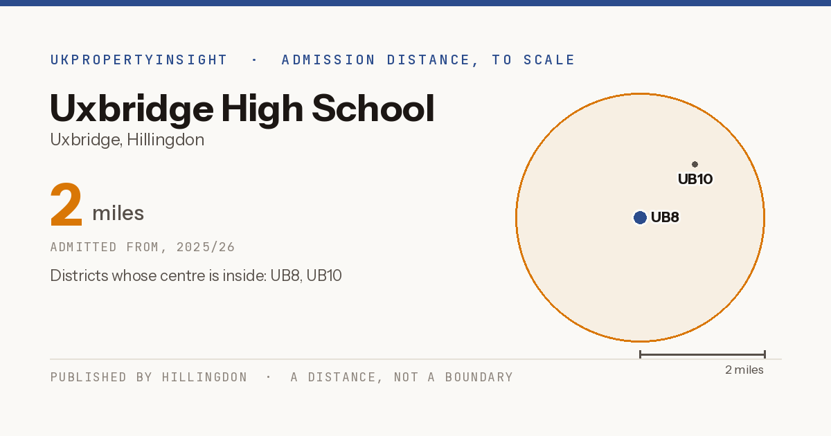 Uxbridge High School catchment area map: the 2 mile admission distance, 2025/26 and the postcode districts inside it