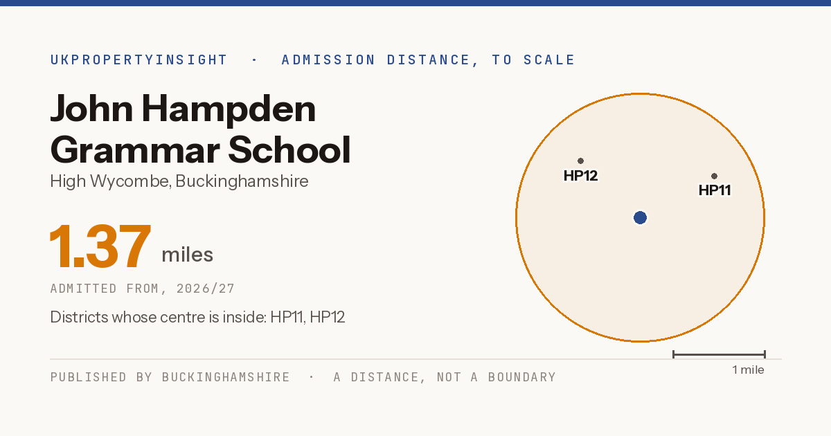 John Hampden Grammar School catchment area map: the 1.37 mile admission distance, 2026/27 and the postcode districts inside it