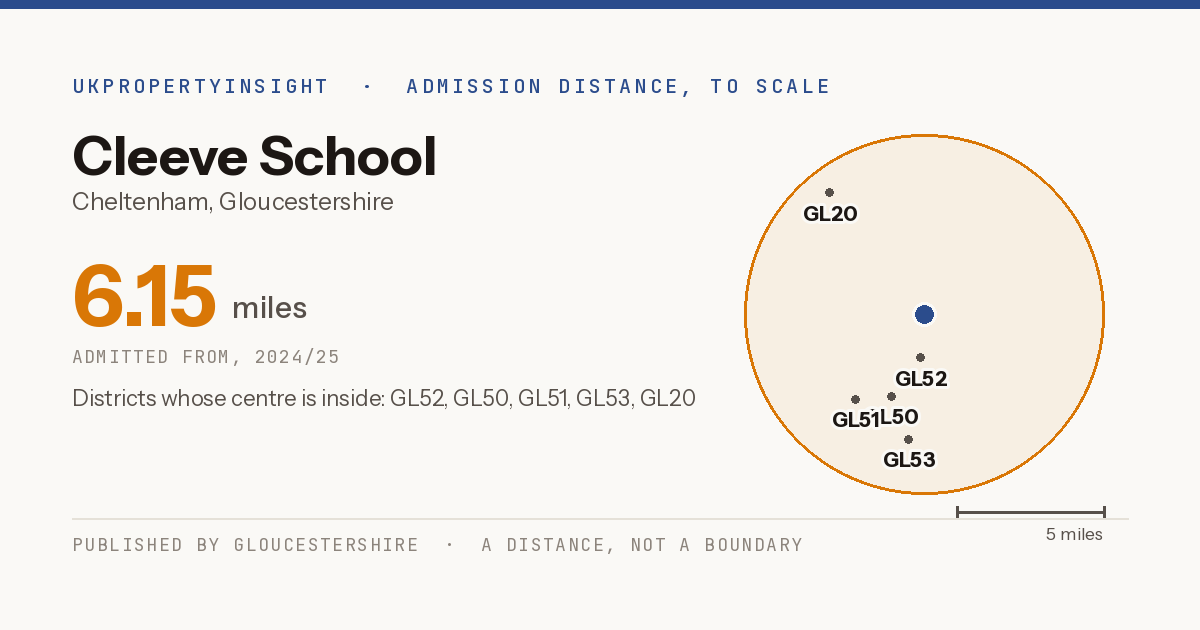 Cleeve School catchment area map: the 6.15 mile admission distance, 2024/25 and the postcode districts inside it