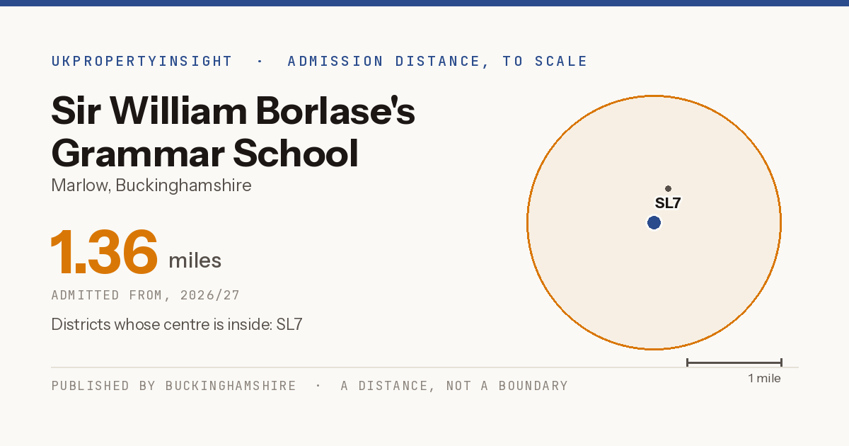 Sir William Borlase's Grammar School catchment area map: the 1.36 mile admission distance, 2026/27 and the postcode districts inside it