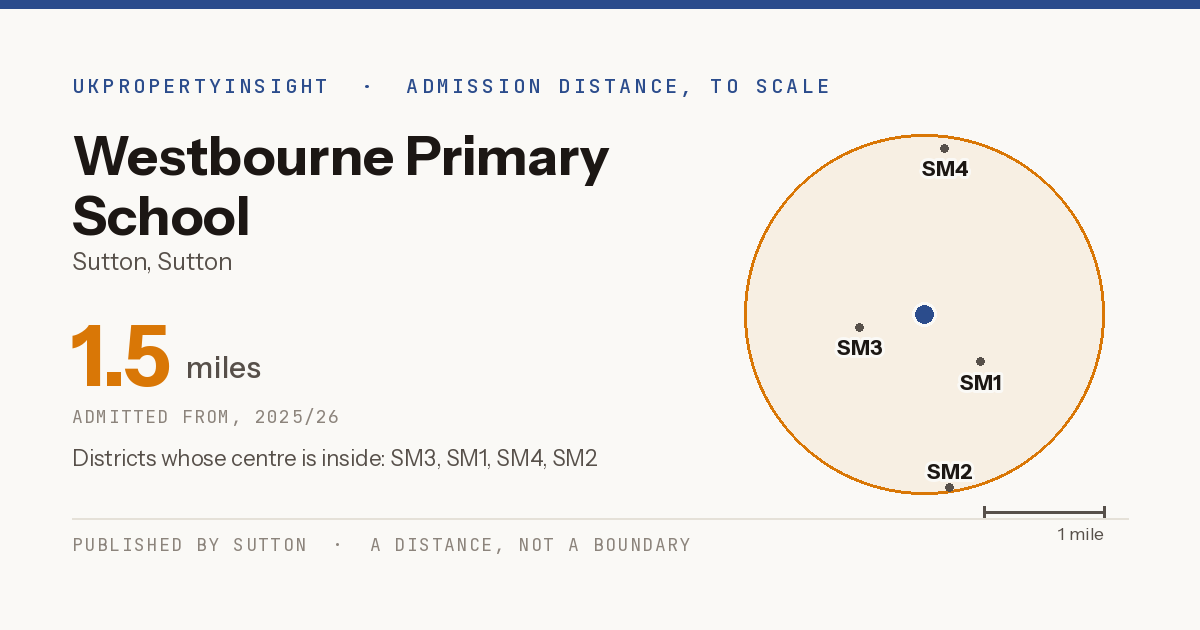 Westbourne Primary School catchment area map: the 1.5 mile admission distance, 2025/26 and the postcode districts inside it