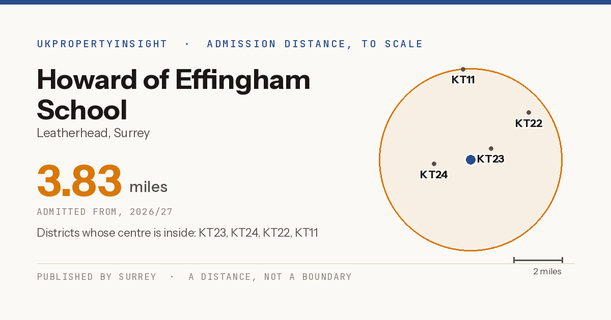 Howard of Effingham School catchment area map: the 3.83 mile admission distance, 2026/27 and the postcode districts inside it