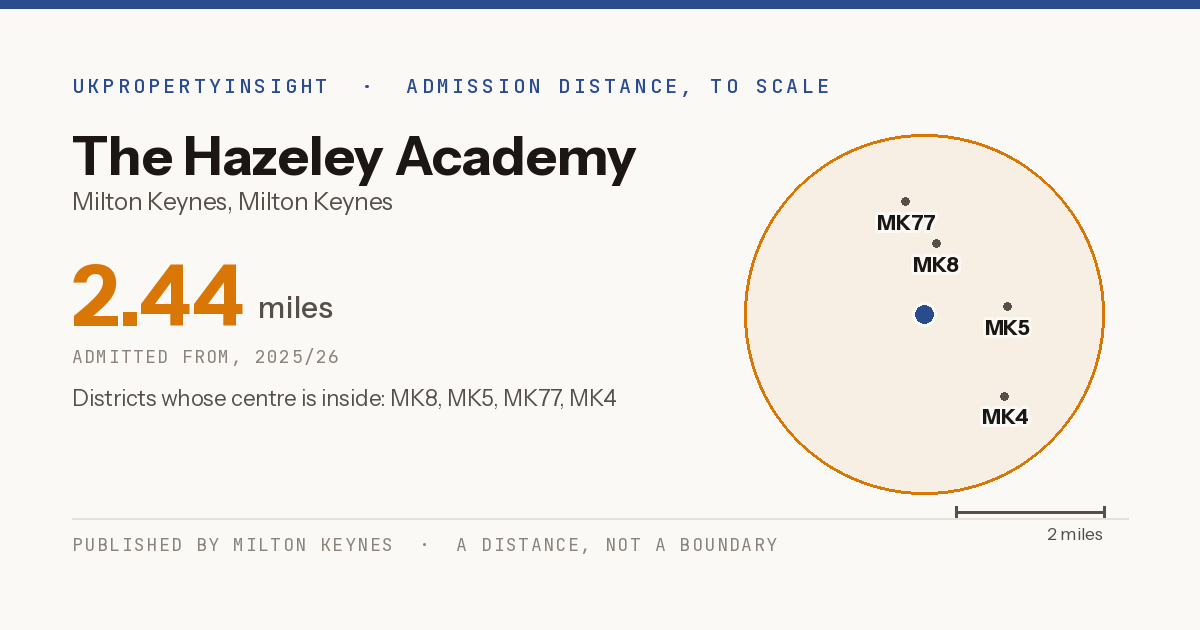 The Hazeley Academy catchment area map: the 2.44 mile admission distance, 2025/26 and the postcode districts inside it