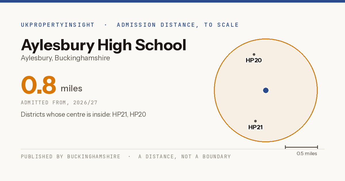 Aylesbury High School catchment area map: the 0.8 mile admission distance, 2026/27 and the postcode districts inside it