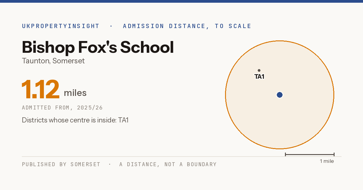 Bishop Fox's School catchment area map: the 1.12 mile admission distance, 2025/26 and the postcode districts inside it