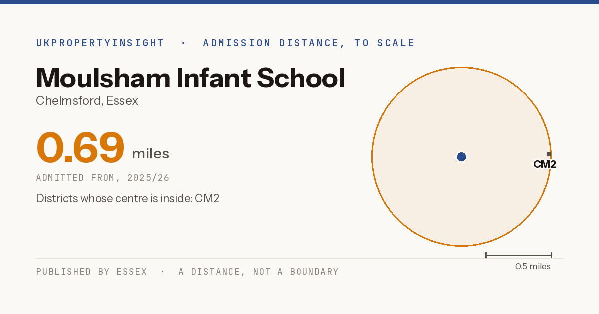 Moulsham Infant School catchment area map: the 0.69 mile admission distance, 2025/26 and the postcode districts inside it