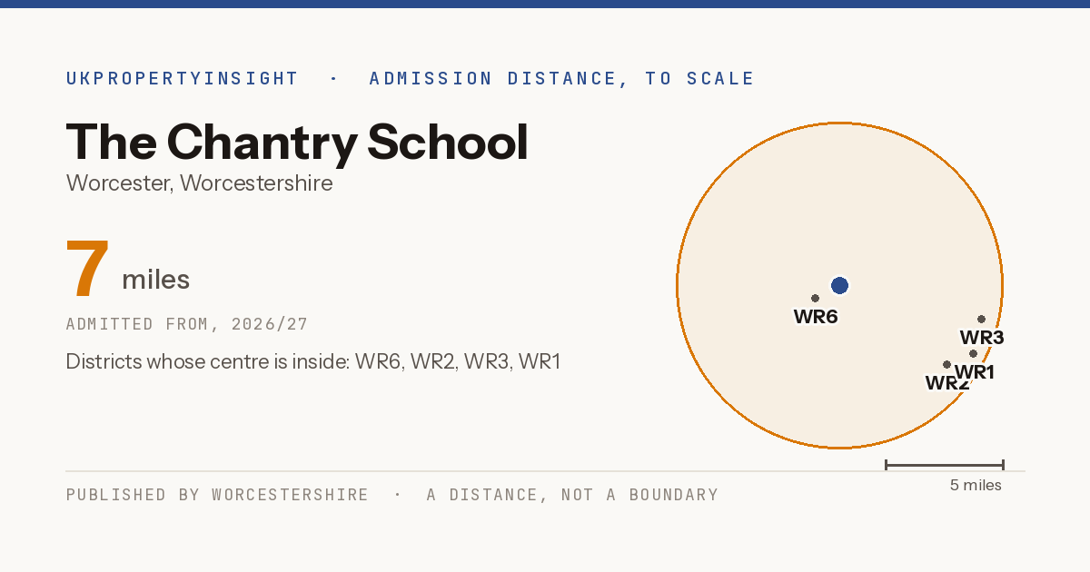 The Chantry School catchment area map: the 7 mile admission distance, 2026/27 and the postcode districts inside it