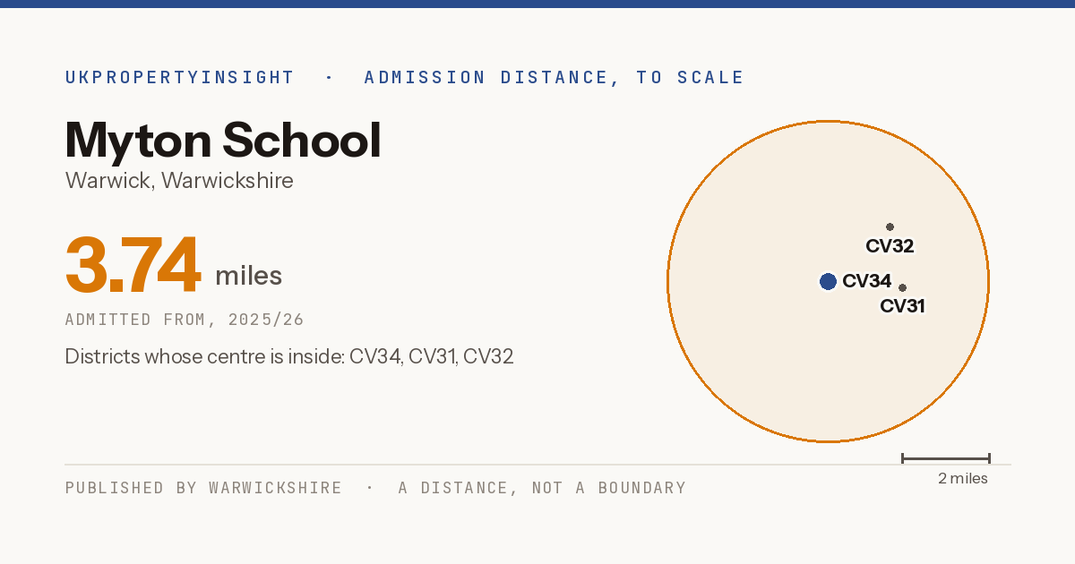 Myton School catchment area map: the 3.74 mile admission distance, 2025/26 and the postcode districts inside it