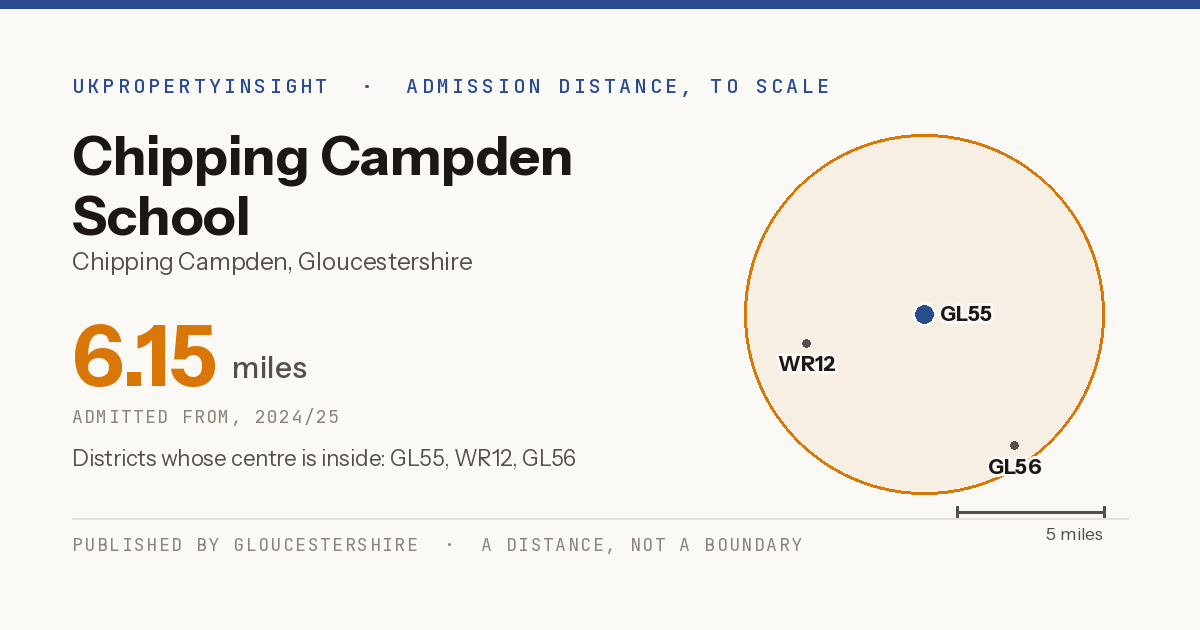 Chipping Campden School catchment area map: the 6.15 mile admission distance, 2024/25 and the postcode districts inside it