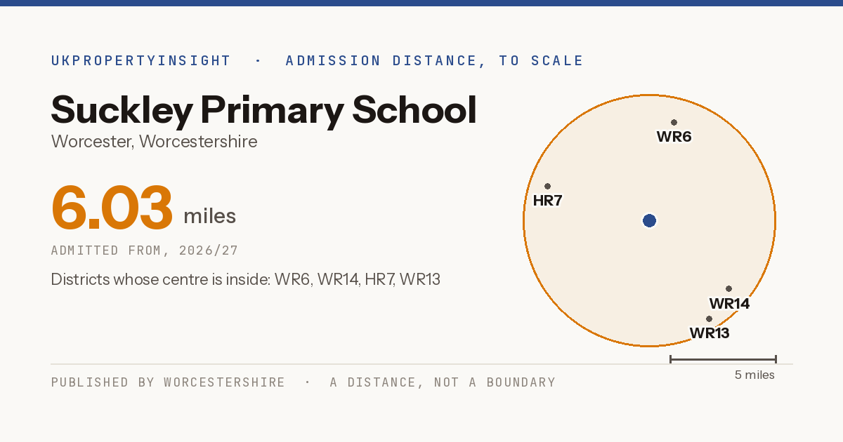Suckley Primary School catchment area map: the 6.03 mile admission distance, 2026/27 and the postcode districts inside it