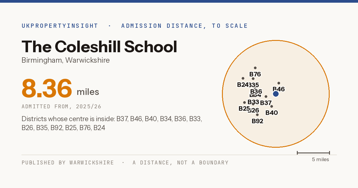 The Coleshill School catchment area map: the 8.36 mile admission distance, 2025/26 and the postcode districts inside it