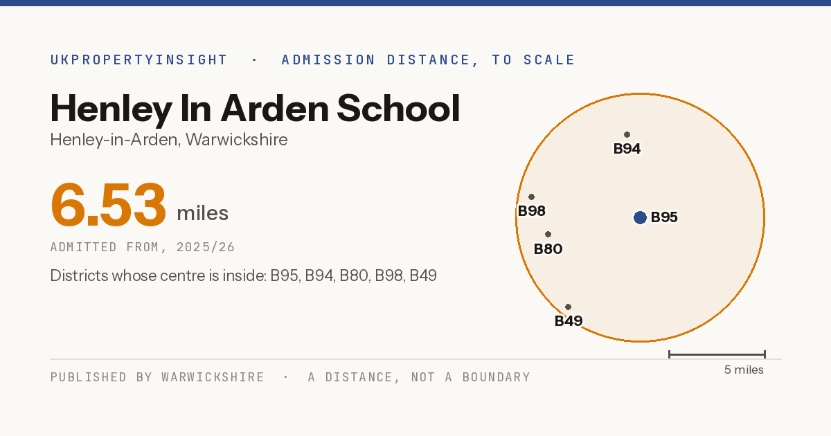 Henley In Arden School catchment area map: the 6.53 mile admission distance, 2025/26 and the postcode districts inside it