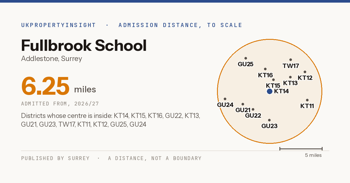 Fullbrook School catchment area map: the 6.25 mile admission distance, 2026/27 and the postcode districts inside it