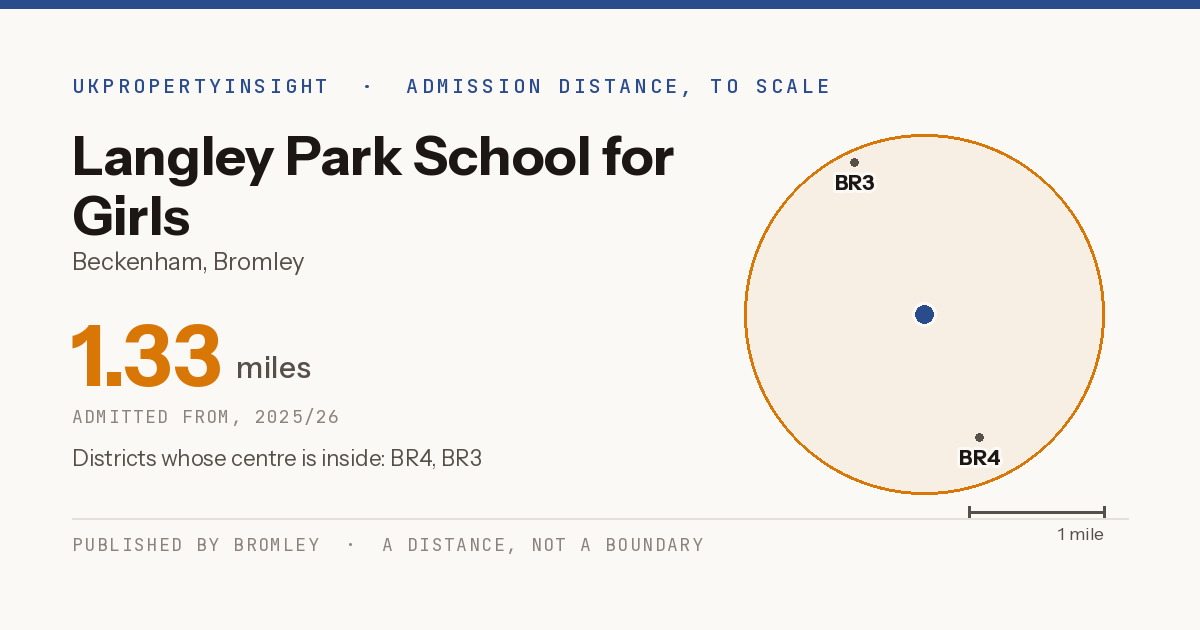 Langley Park School for Girls catchment area map: the 1.33 mile admission distance, 2025/26 and the postcode districts inside it