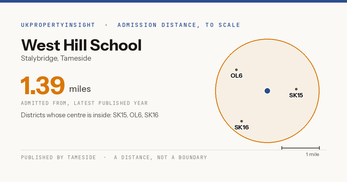 West Hill School catchment area map: the 1.39 mile admission distance and the postcode districts inside it