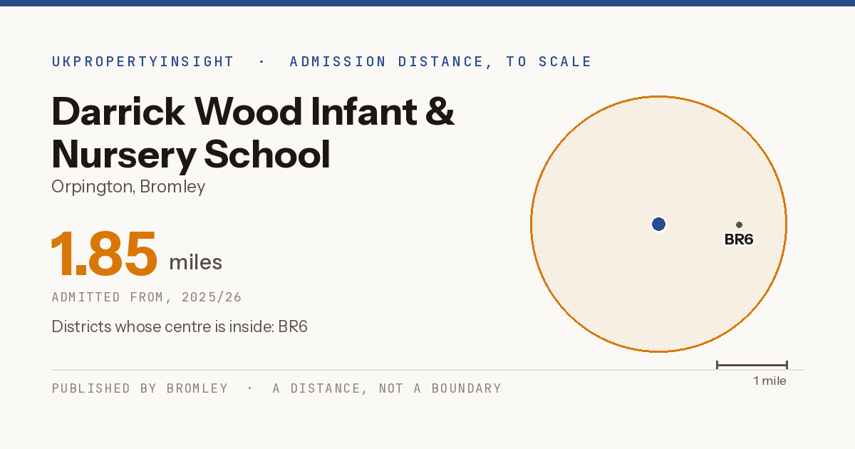 Darrick Wood Infant & Nursery School catchment area map: the 1.85 mile admission distance, 2025/26 and the postcode districts inside it