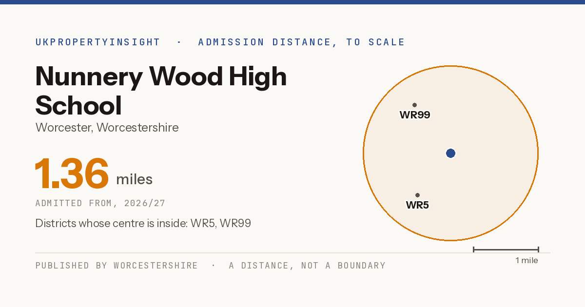 Nunnery Wood High School catchment area map: the 1.36 mile admission distance, 2026/27 and the postcode districts inside it