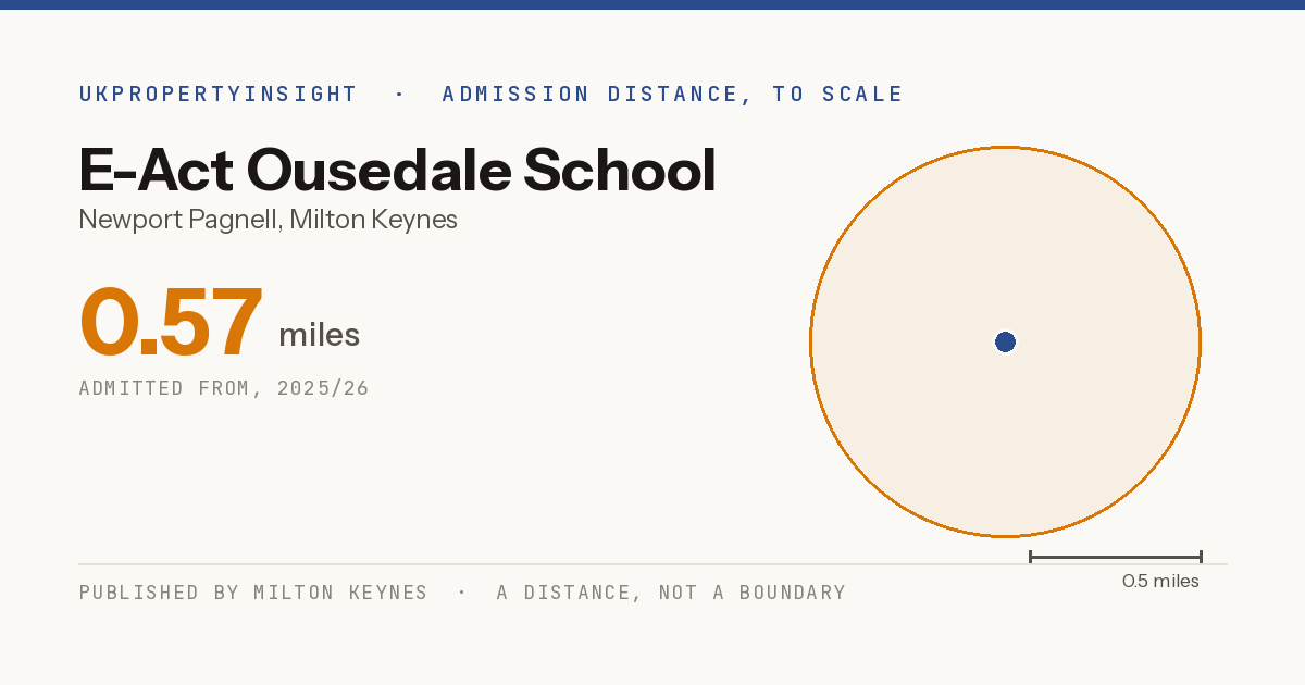 E-Act Ousedale School catchment area map: the 0.57 mile admission distance, 2025/26