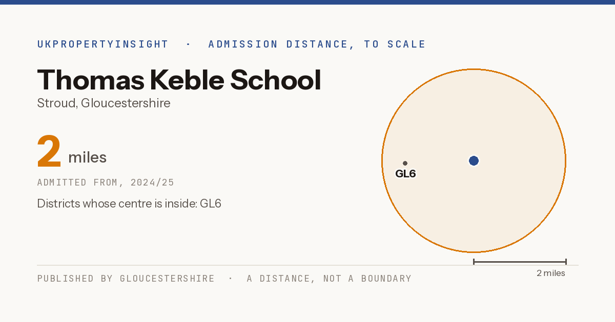 Thomas Keble School catchment area map: the 2 mile admission distance, 2024/25 and the postcode districts inside it