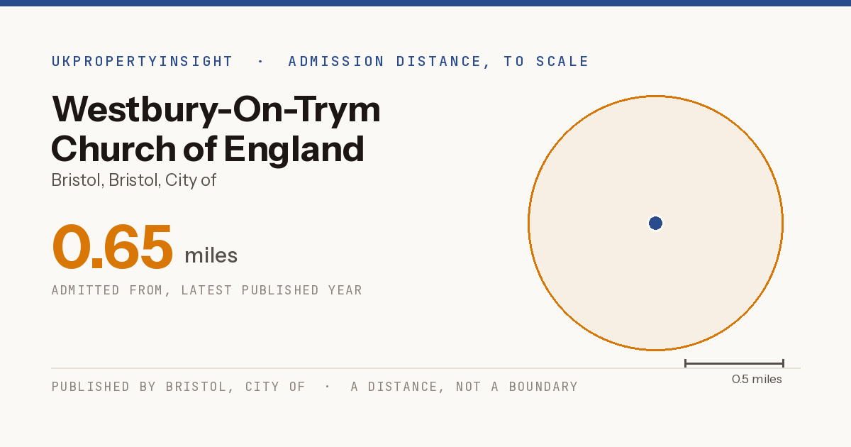 Westbury-On-Trym Church of England Academy catchment area map: the 0.65 mile admission distance