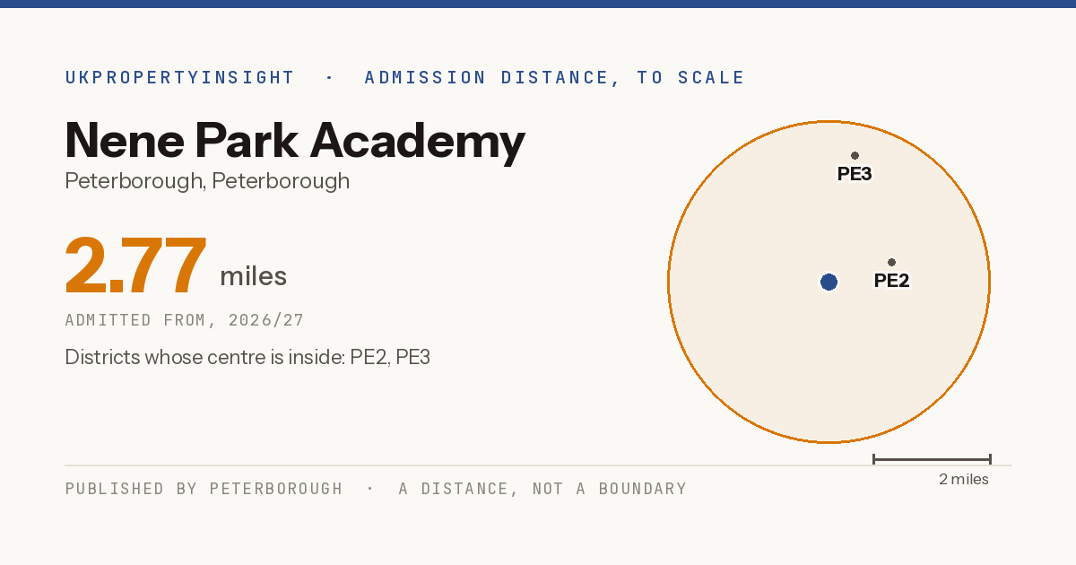 Nene Park Academy catchment area map: the 2.77 mile admission distance, 2026/27 and the postcode districts inside it