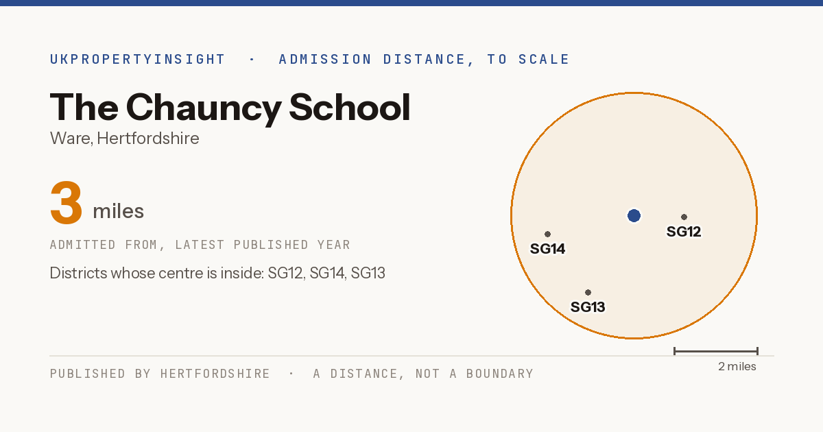 The Chauncy School catchment area map: the 3 mile admission distance and the postcode districts inside it