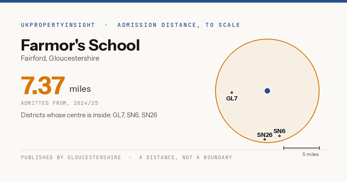 Farmor's School catchment area map: the 7.37 mile admission distance, 2024/25 and the postcode districts inside it