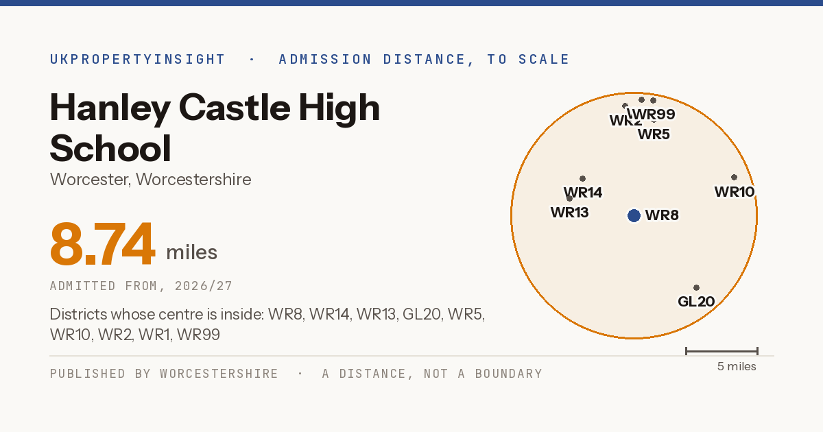 Hanley Castle High School catchment area map: the 8.74 mile admission distance, 2026/27 and the postcode districts inside it