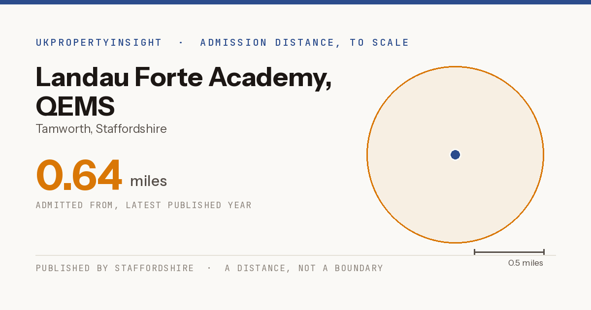 Landau Forte Academy, QEMS catchment area map: the 0.64 mile admission distance