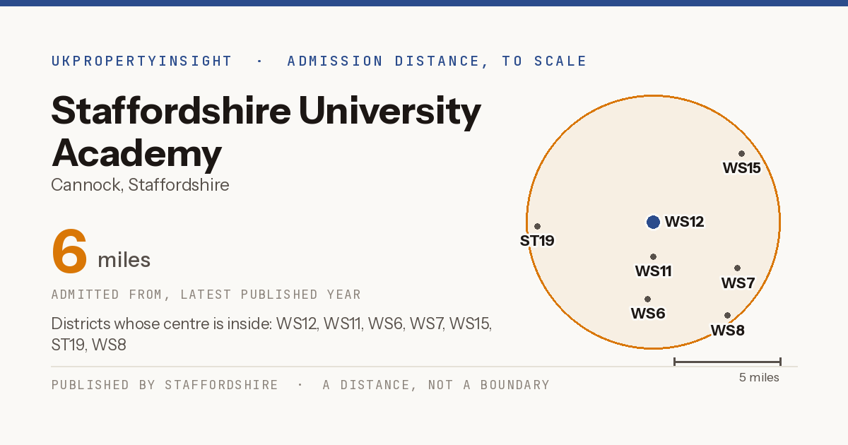 Staffordshire University Academy catchment area map: the 6 mile admission distance and the postcode districts inside it