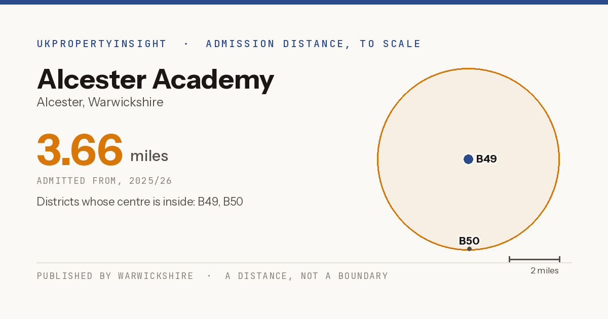 Alcester Academy catchment area map: the 3.66 mile admission distance, 2025/26 and the postcode districts inside it