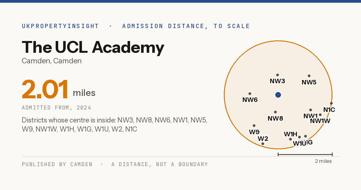 The UCL Academy catchment area map: the 2.01 mile admission distance, 2024 and the postcode districts inside it