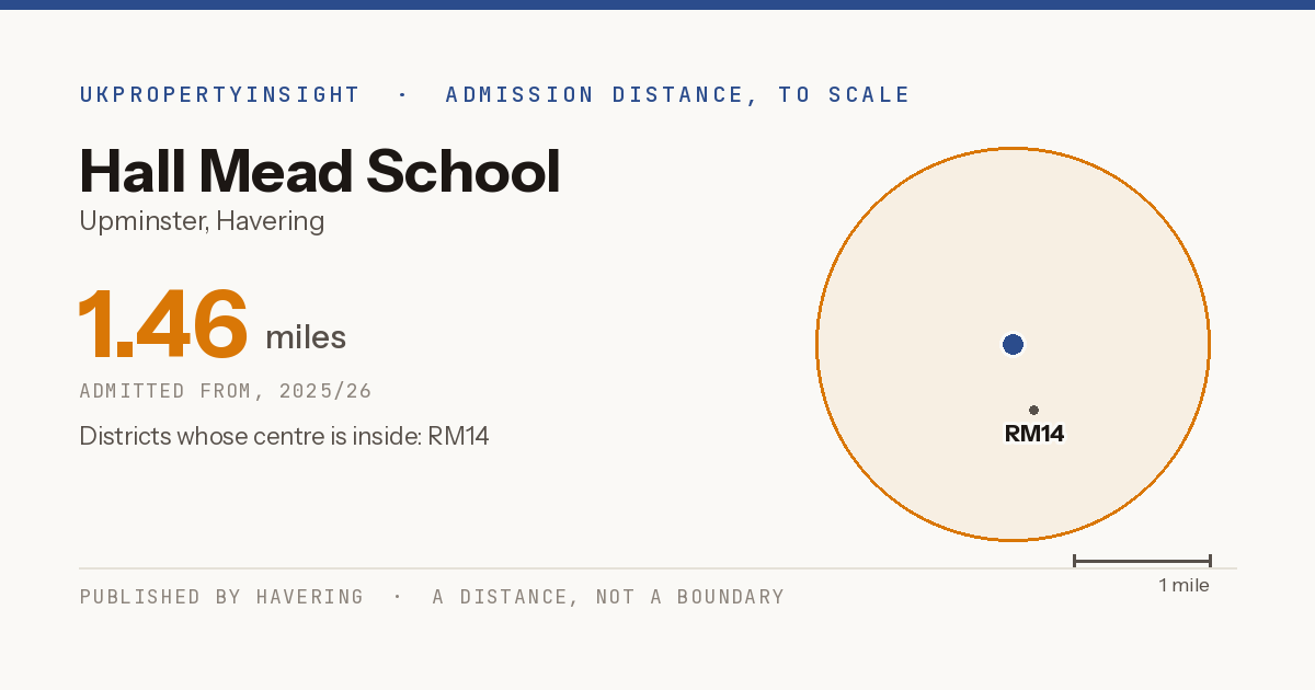 Hall Mead School catchment area map: the 1.46 mile admission distance, 2025/26 and the postcode districts inside it
