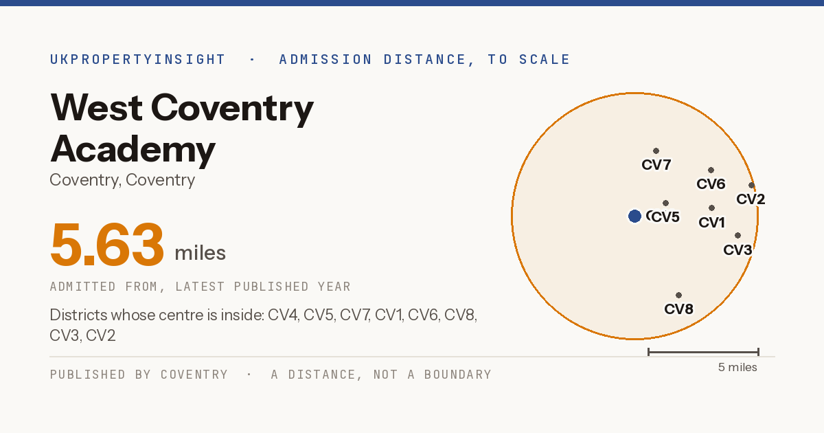 West Coventry Academy catchment area map: the 5.63 mile admission distance and the postcode districts inside it