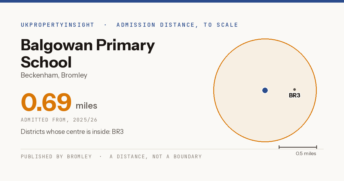 Balgowan Primary School catchment area map: the 0.69 mile admission distance, 2025/26 and the postcode districts inside it