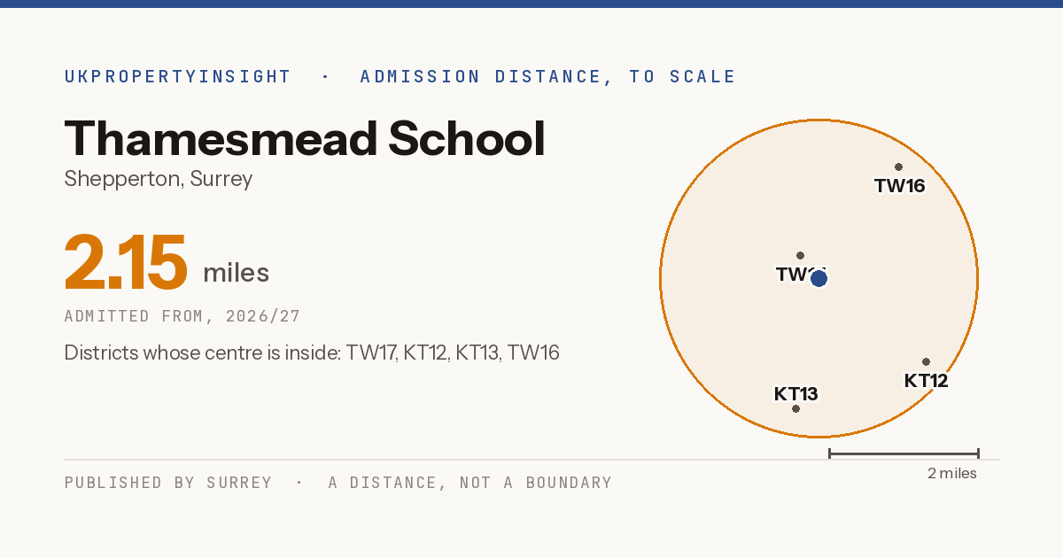 Thamesmead School catchment area map: the 2.15 mile admission distance, 2026/27 and the postcode districts inside it