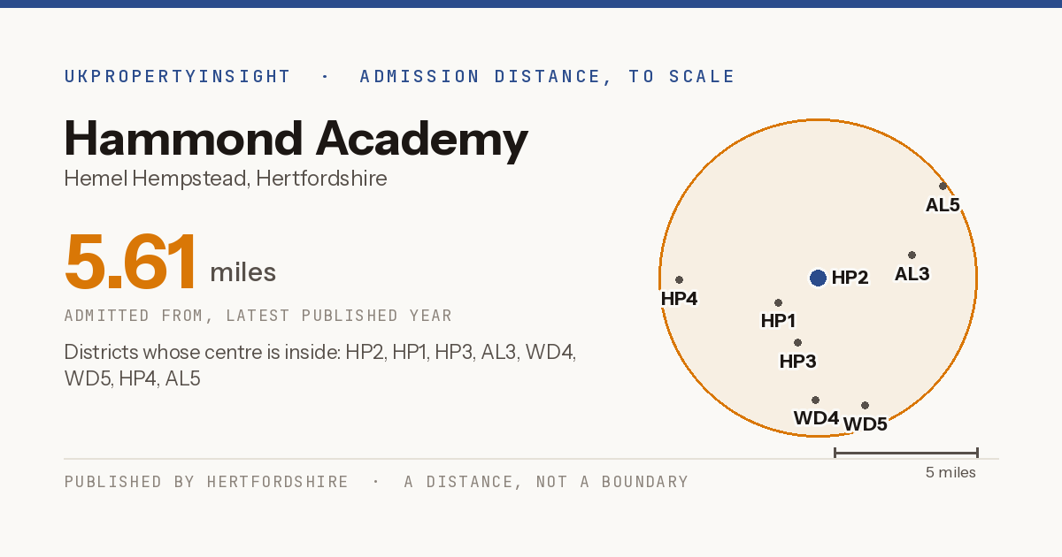 Hammond Academy catchment area map: the 5.61 mile admission distance and the postcode districts inside it