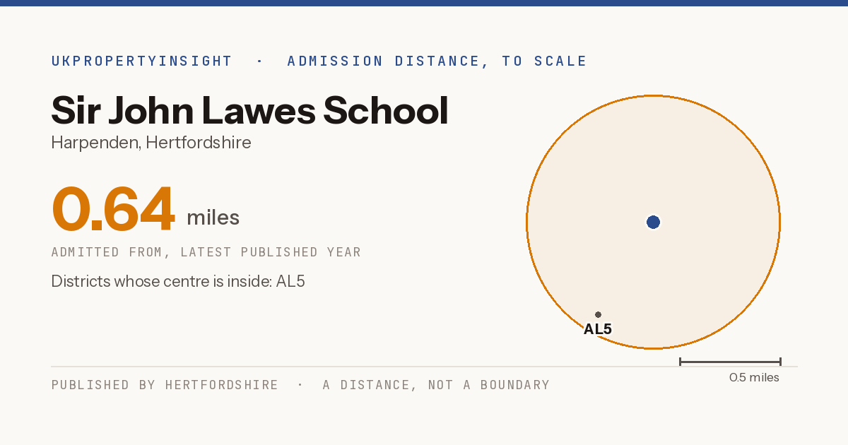 Sir John Lawes School catchment area map: the 0.64 mile admission distance and the postcode districts inside it
