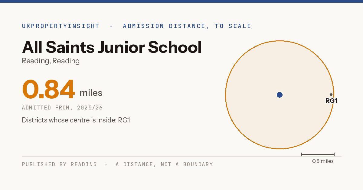 All Saints Junior School catchment area map: the 0.84 mile admission distance, 2025/26 and the postcode districts inside it