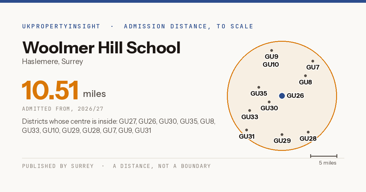 Woolmer Hill School catchment area map: the 10.51 mile admission distance, 2026/27 and the postcode districts inside it