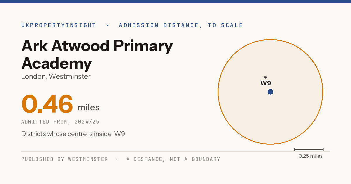 Ark Atwood Primary Academy catchment area map: the 0.46 mile admission distance, 2024/25 and the postcode districts inside it