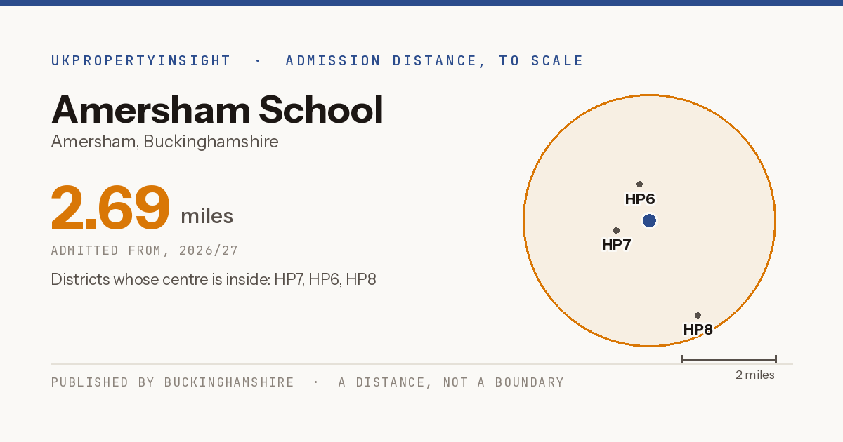 Amersham School catchment area map: the 2.69 mile admission distance, 2026/27 and the postcode districts inside it