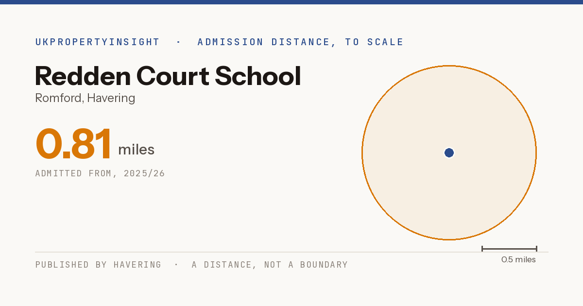 Redden Court School catchment area map: the 0.81 mile admission distance, 2025/26