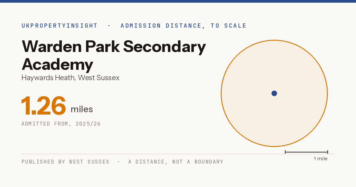 Warden Park Secondary Academy catchment area map: the 1.26 mile admission distance, 2025/26