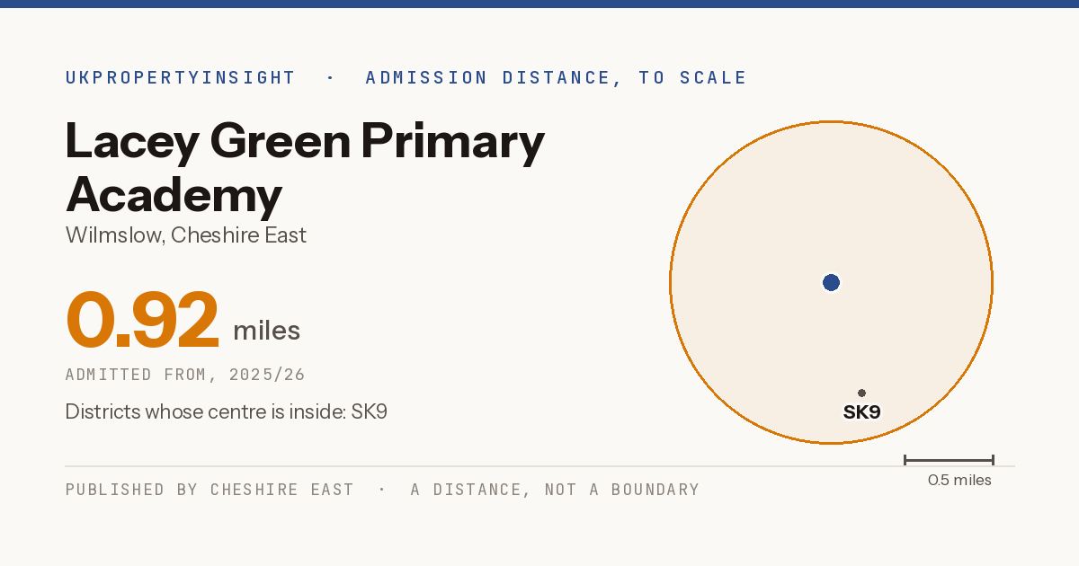 Lacey Green Primary Academy catchment area map: the 0.92 mile admission distance, 2025/26 and the postcode districts inside it