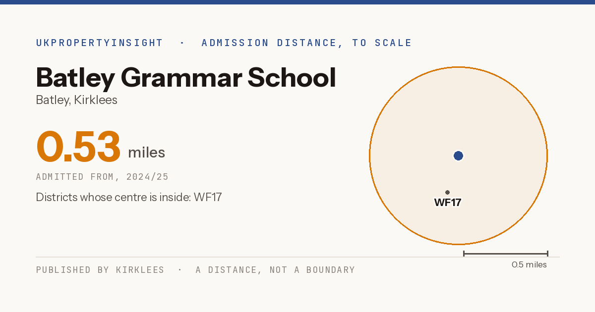 Batley Grammar School catchment area map: the 0.53 mile admission distance, 2024/25 and the postcode districts inside it