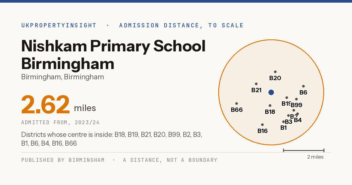 Nishkam Primary School Birmingham catchment area map: the 2.62 mile admission distance, 2023/24 and the postcode districts inside it